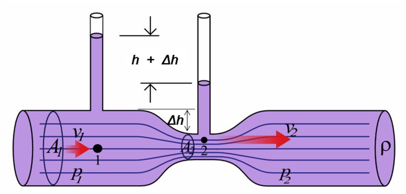 what is venturi effect what is venturi effect